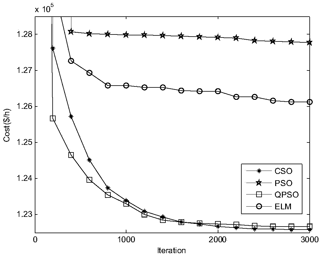 Electric system economic dispatching optimization method based on criss-cross algorithm