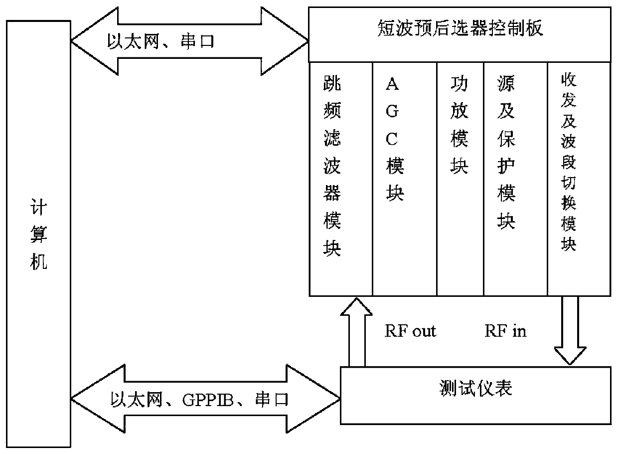 A performance optimization method of shortwave prognosticator based on automatic control technology