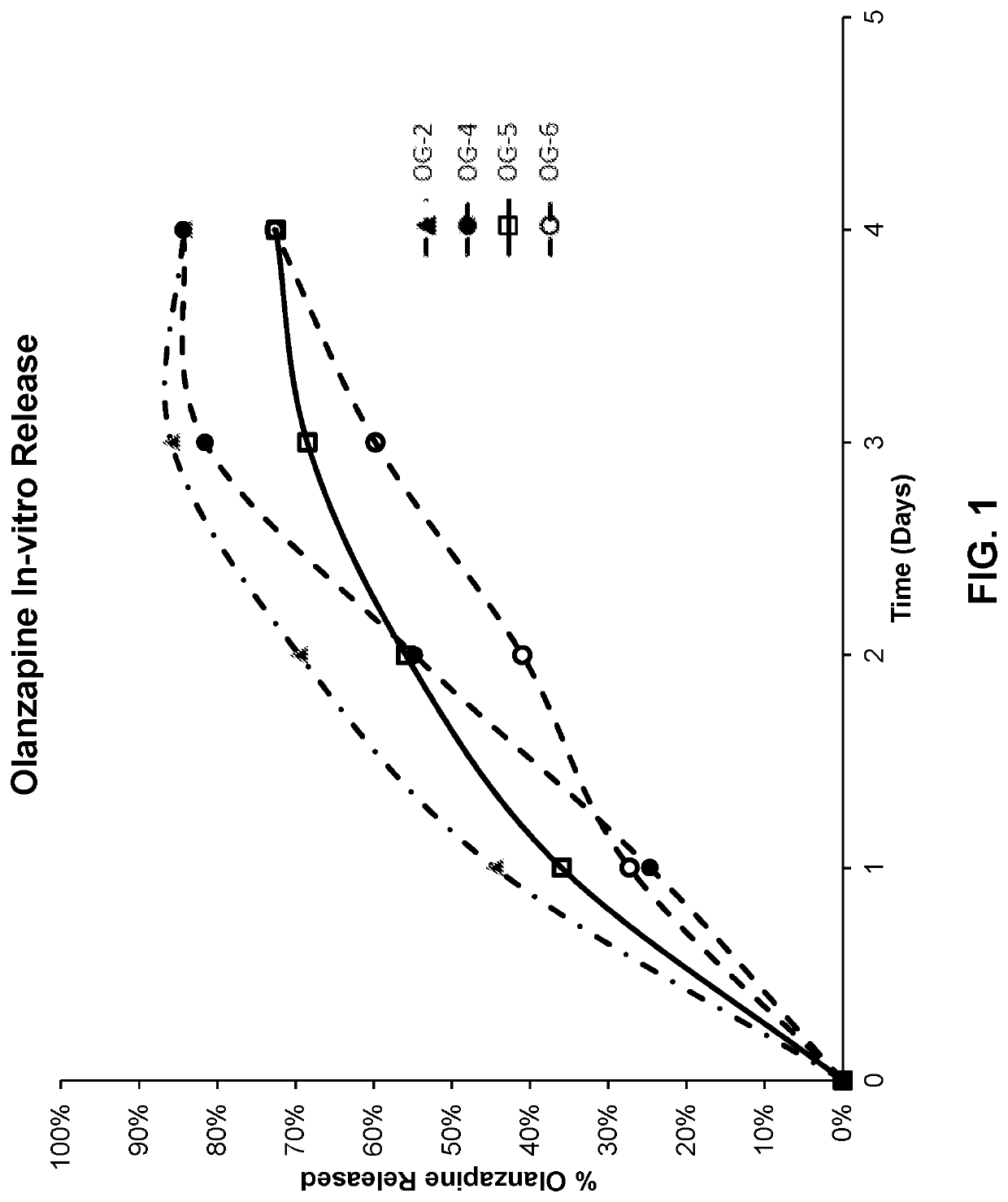 Long-acting polymeric delivery systems comprising olanzapine and a 5-ht3 receptor antagonist