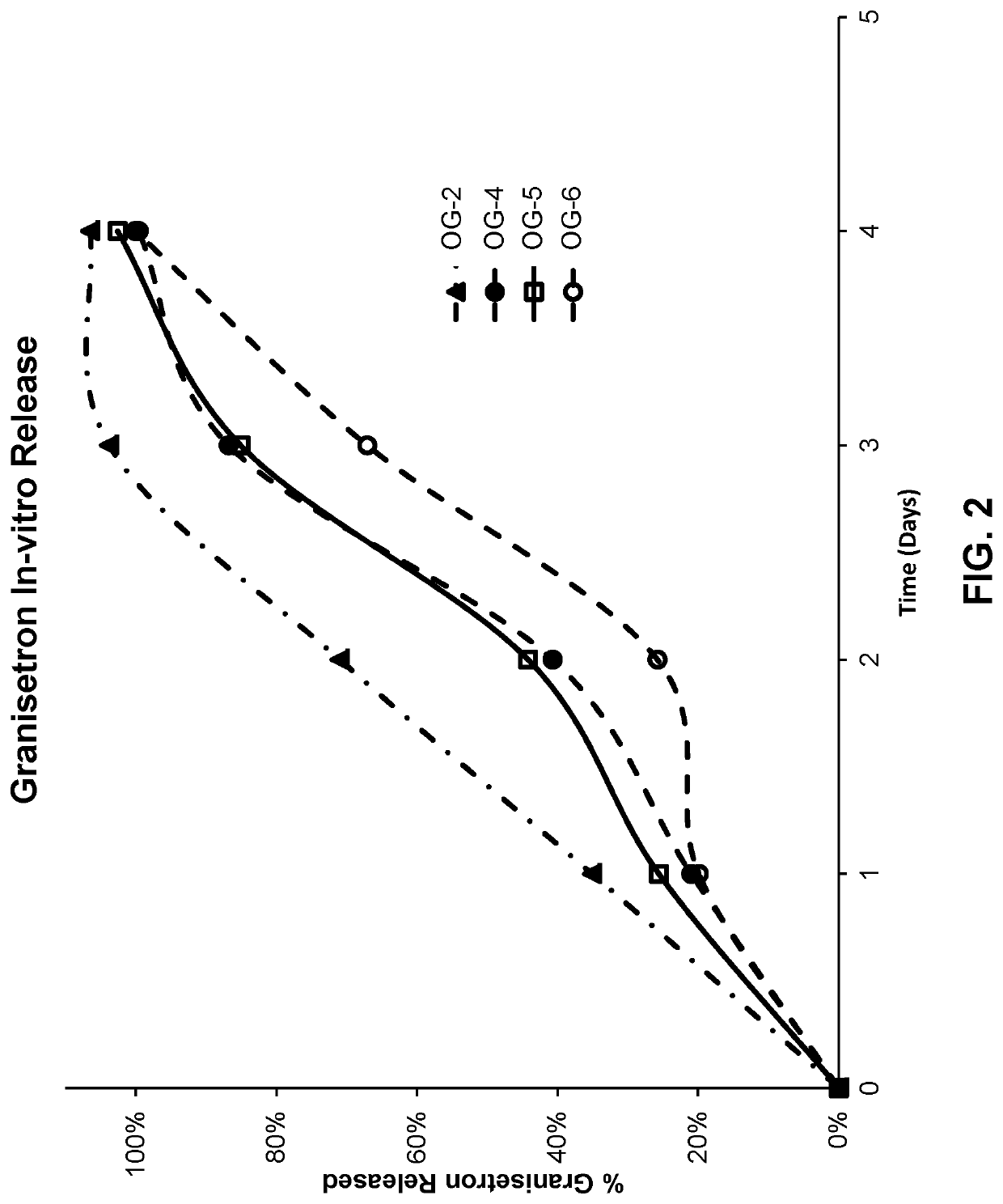 Long-acting polymeric delivery systems comprising olanzapine and a 5-ht3 receptor antagonist