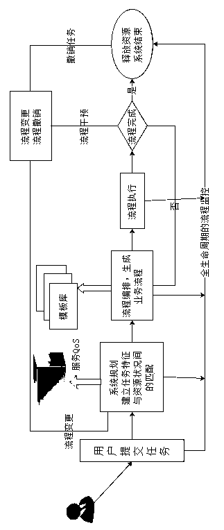 Service dynamic process arrangement method based on JBPM (Java business process management)