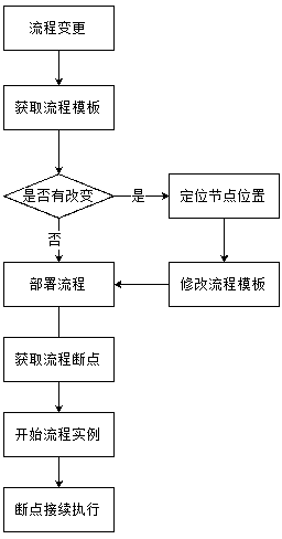 Service dynamic process arrangement method based on JBPM (Java business process management)