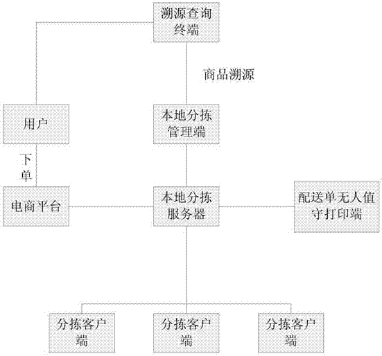 Transaction-based food circulation traceability system