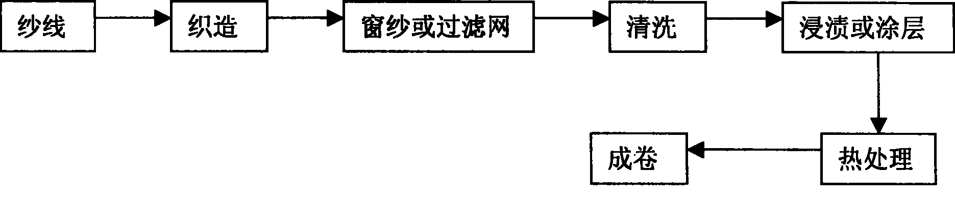 Hydrophobic window screening and filtering net preparation method