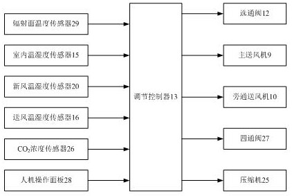 A fresh air unit control system and control method suitable for radiant air conditioning