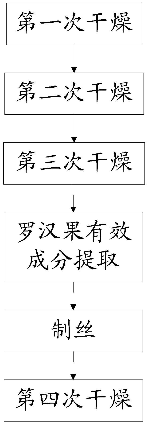 Tea and momordica grosvenori composition, preparation method and application thereof