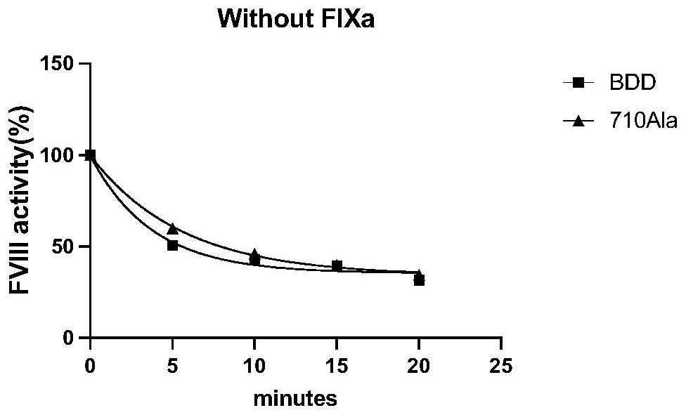 High-activity blood coagulation factor VIII or VIII polypeptide variant Gly710Ala