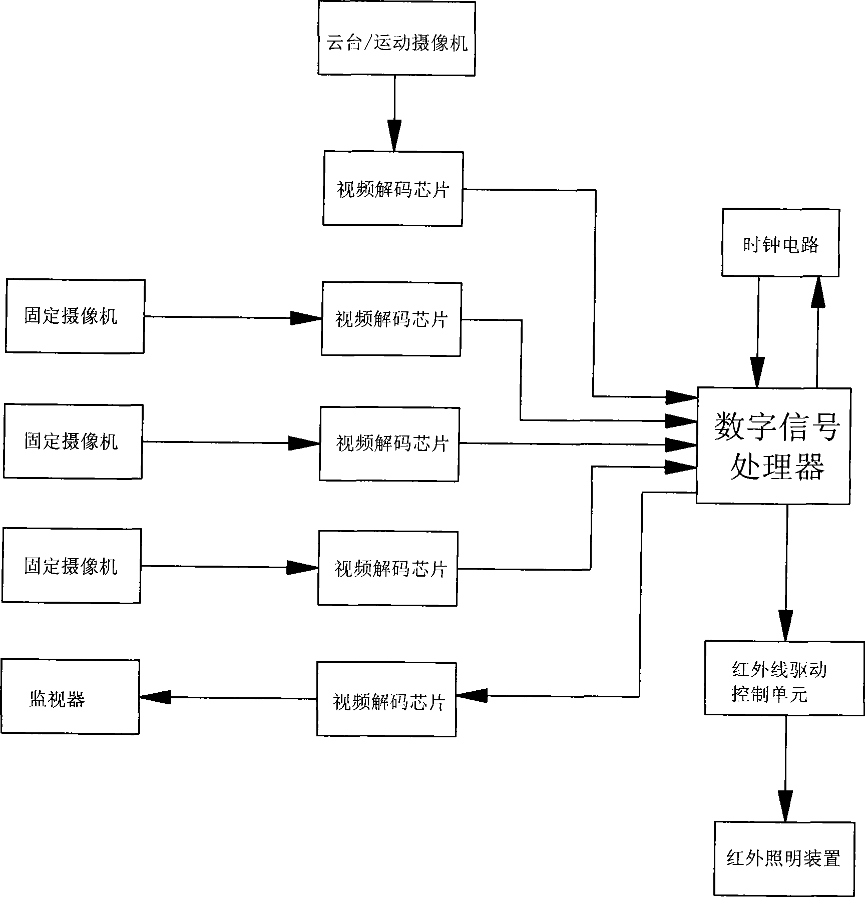 Ganged monitoring apparatus for infrared panorama and control method thereof