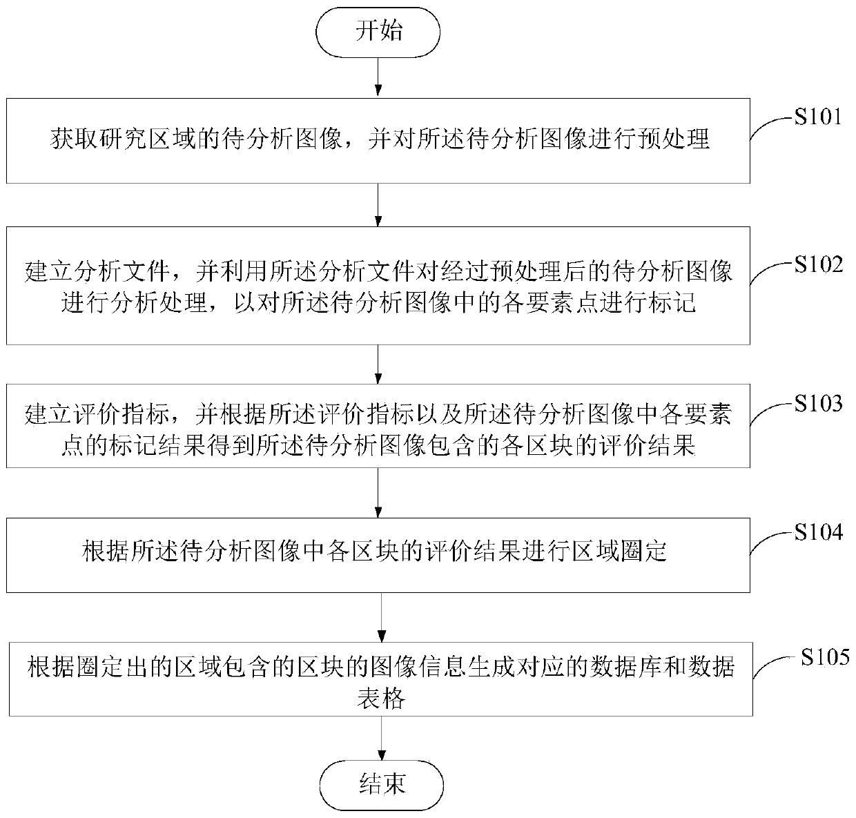 Method and system for delineating an area