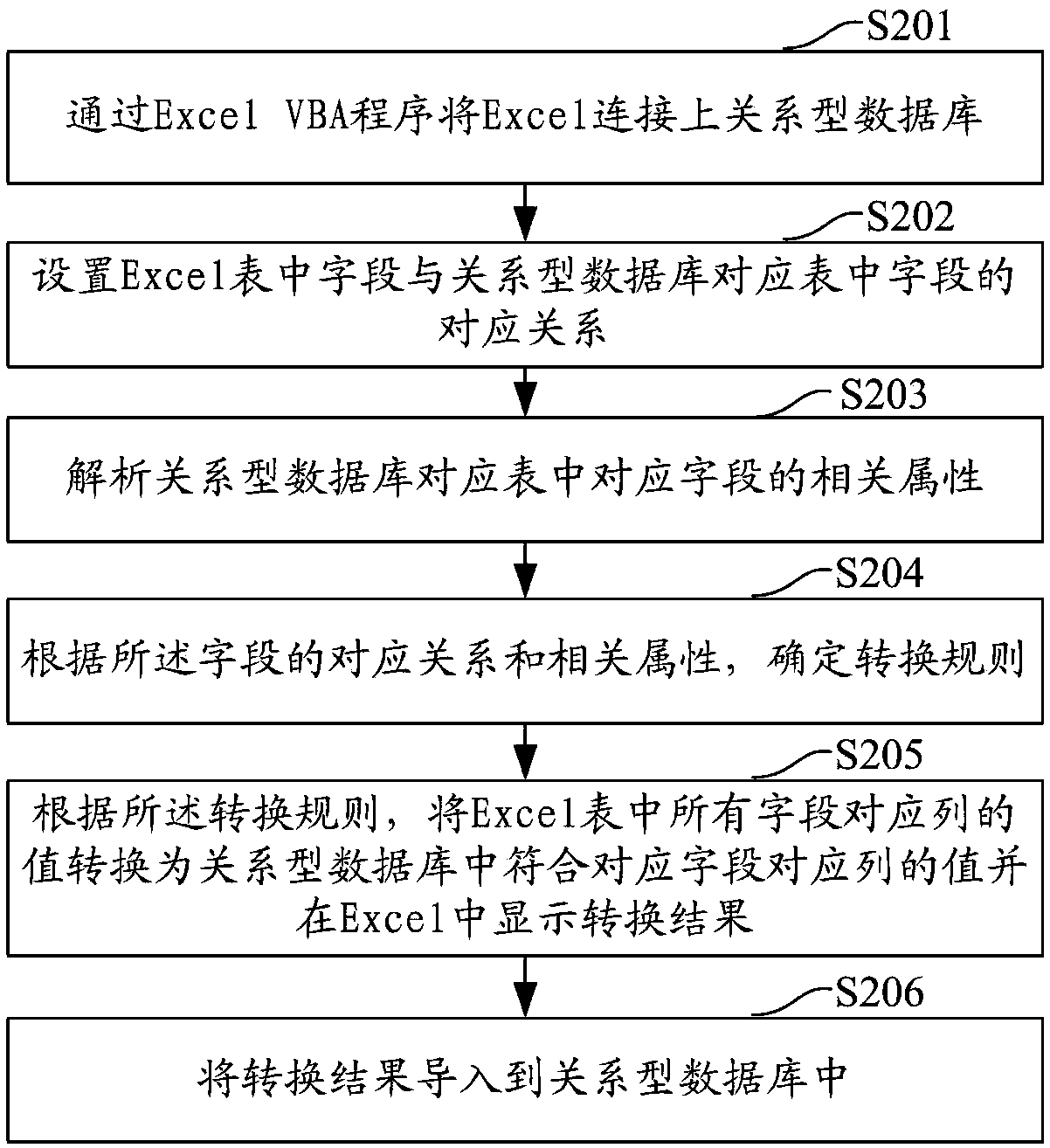 Method and device for importing Excel data into database, computer equipment and storage medium