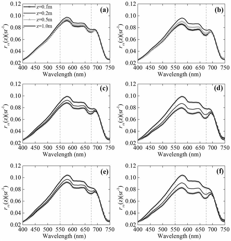 Construction Method of Bio-optical Model of Stratified Water Body