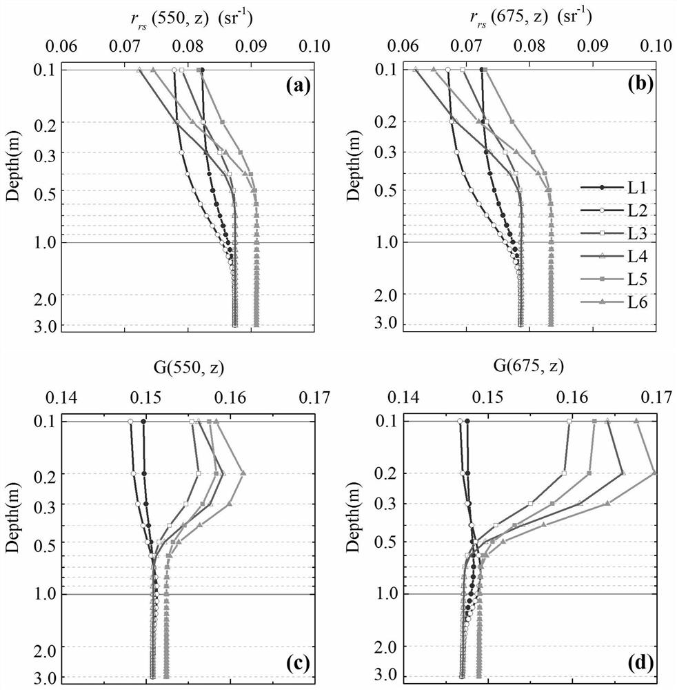 Construction Method of Bio-optical Model of Stratified Water Body