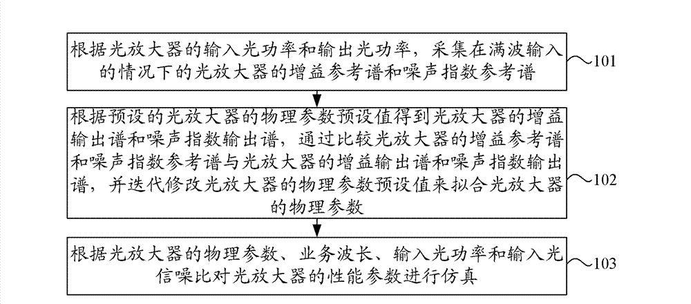 Parameter simulation processing method and device