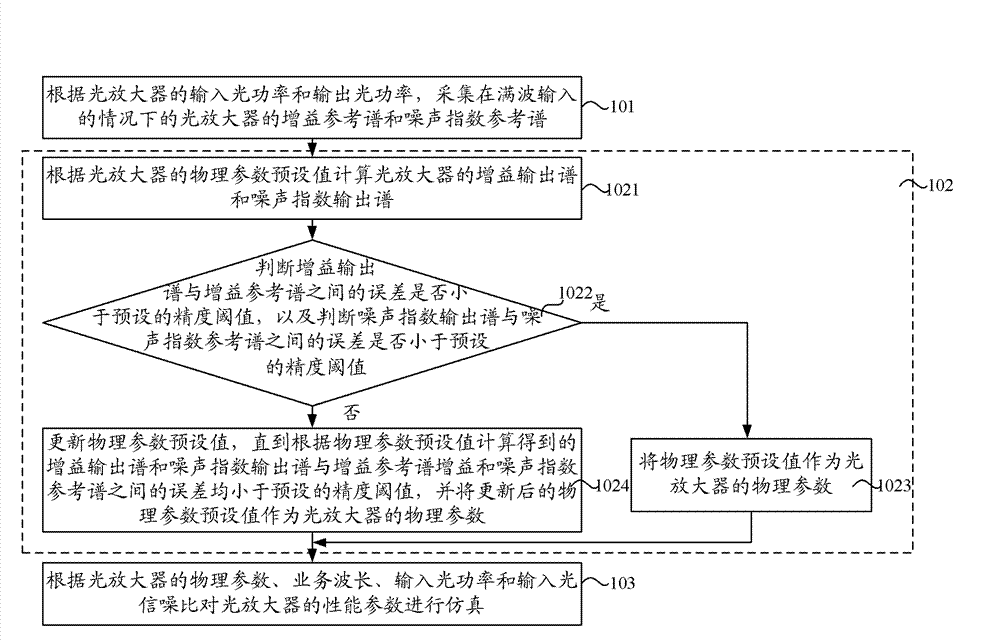 Parameter simulation processing method and device