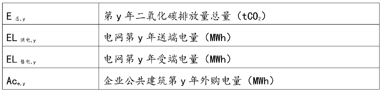 Construction method of power transmission enterprise carbon asset evaluation model