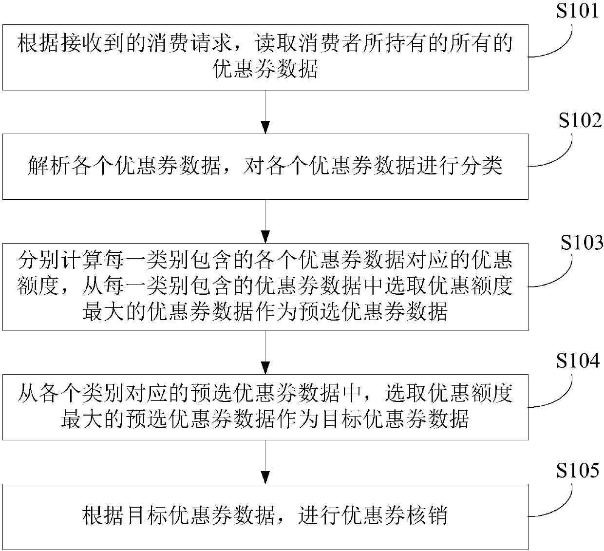 Discount coupon deduction method, device and electronic equipment