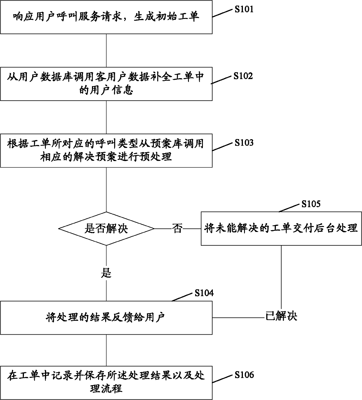 Work order processing method, work order building system and work order processing system