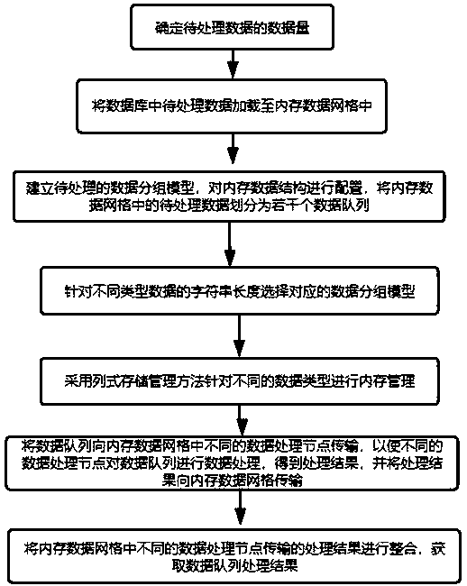 Data processing method based on memory data grid