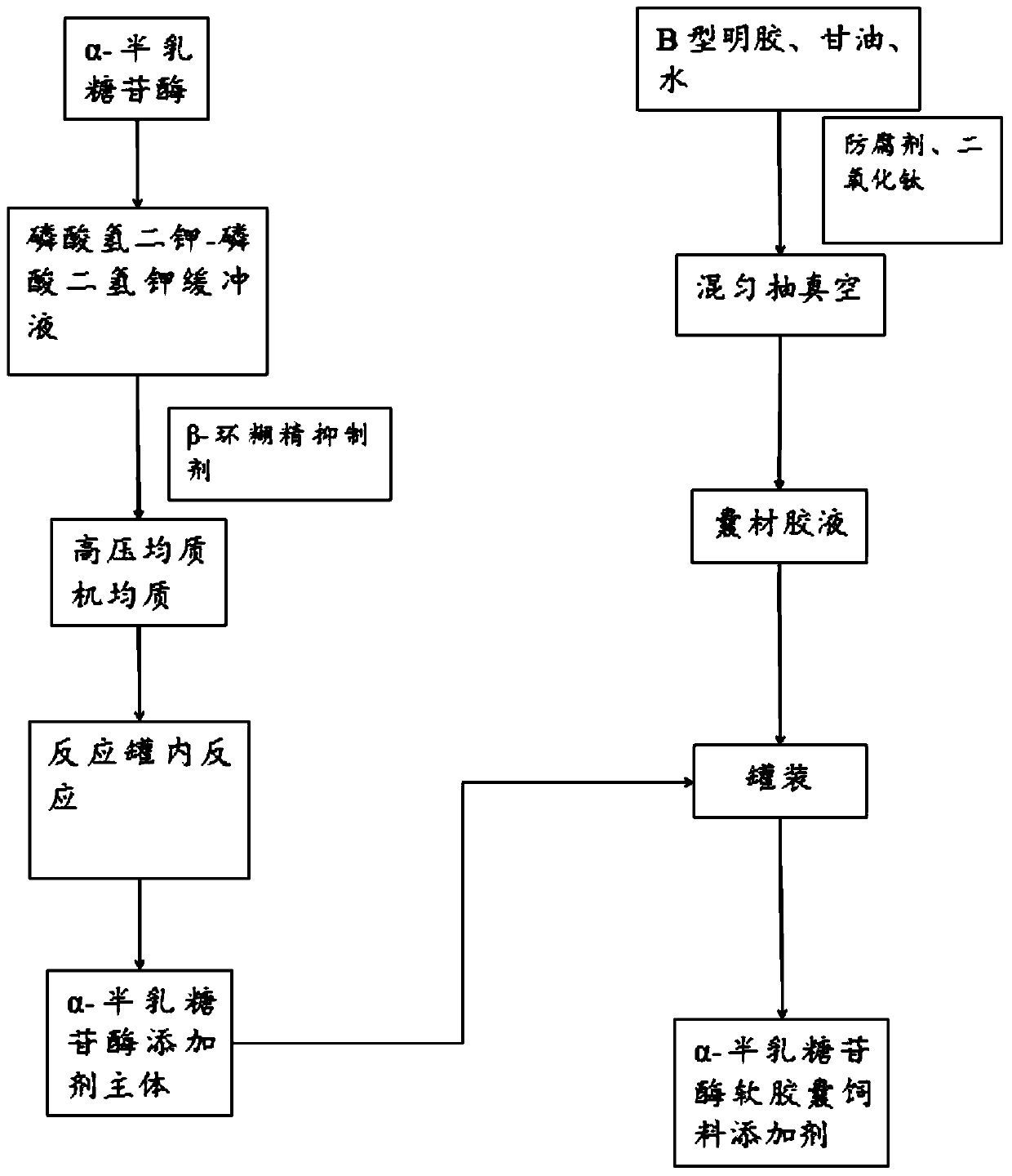 A kind of α-galactosidase soft capsule feed additive and preparation method thereof