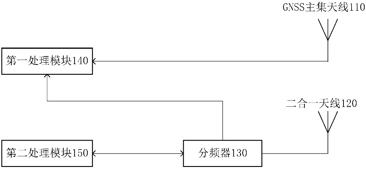 Mobile terminal and its gnss antenna system and electronic equipment