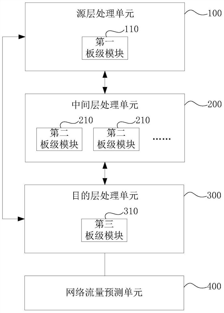 Network traffic forecasting device and method based on neural network