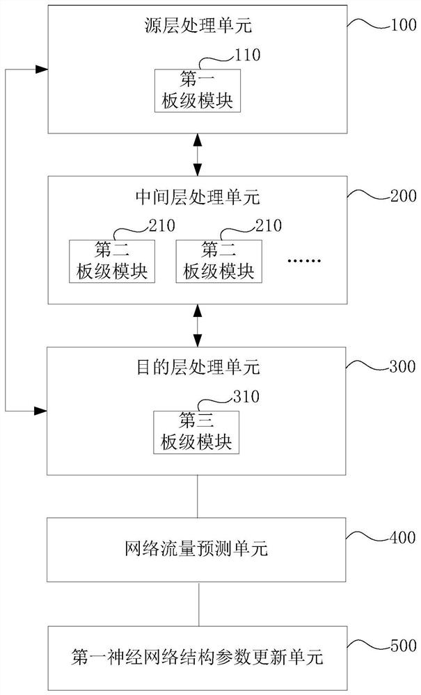 Network traffic forecasting device and method based on neural network