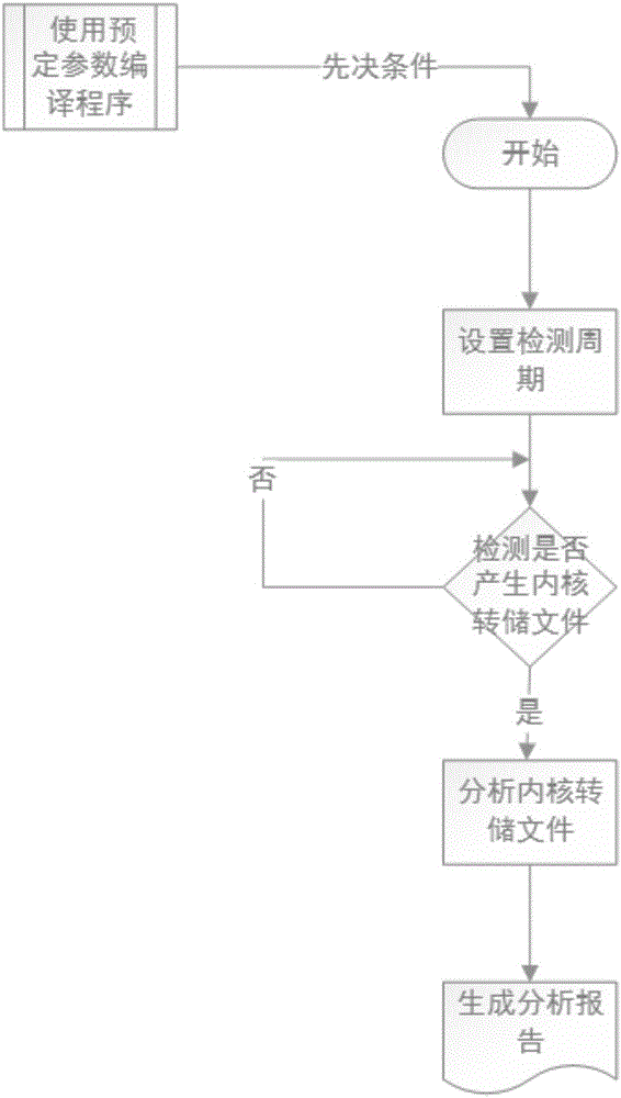 Automatic analysis method and system for collapse file under Linux