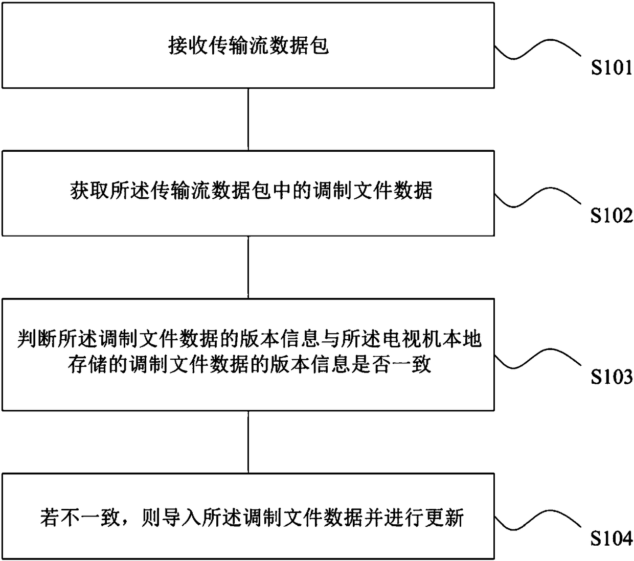 Television data updating method, television data updating device, readable storage medium and electronic device