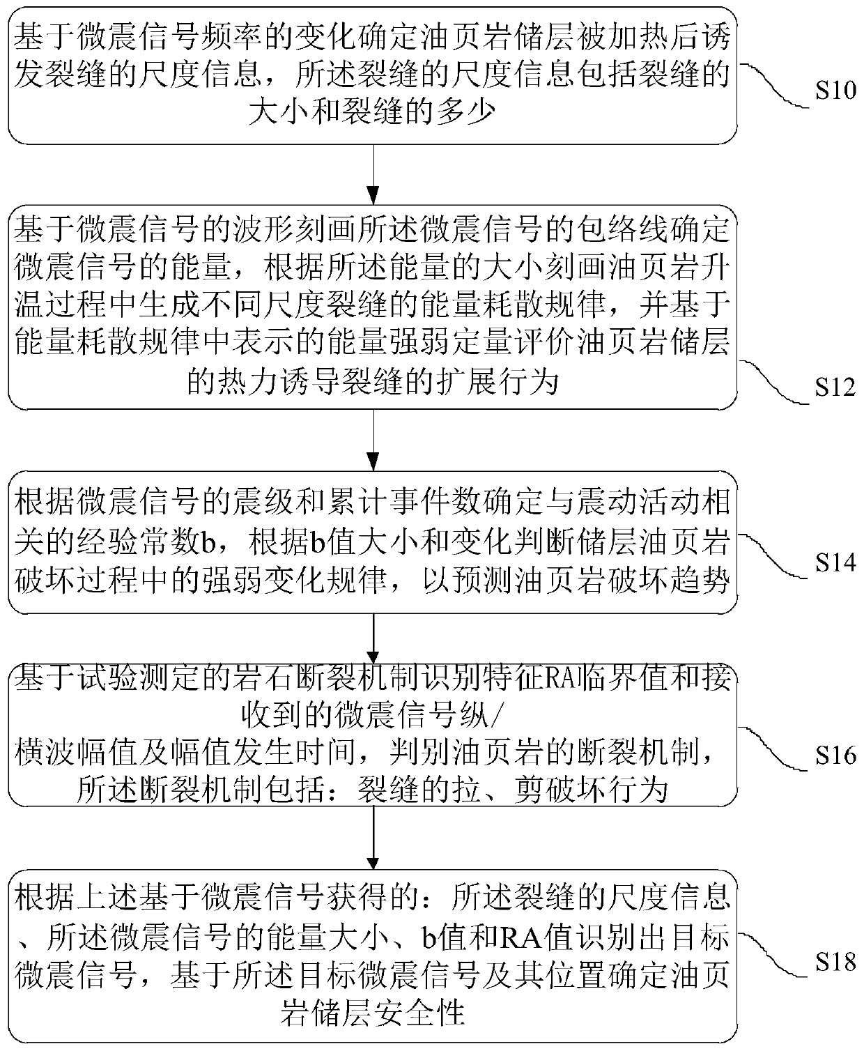 Oil shale reservoir in-situ heating transformation evaluation method and device based on microseismic parameters