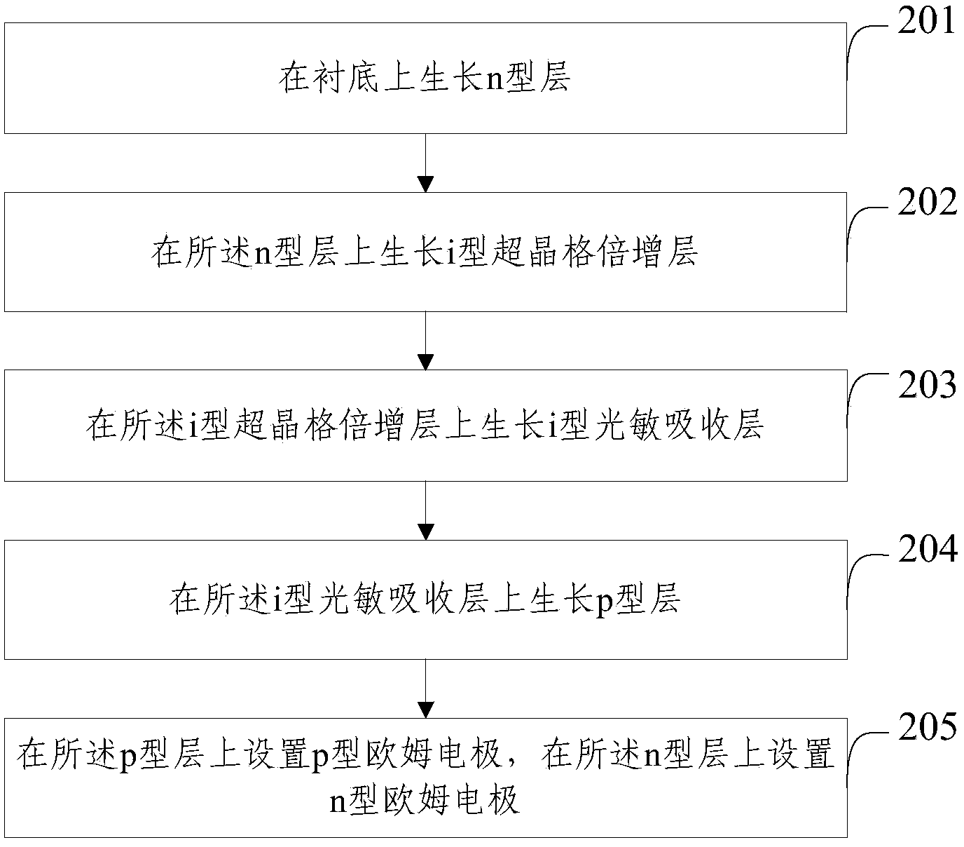 UV detector and preparation method thereof