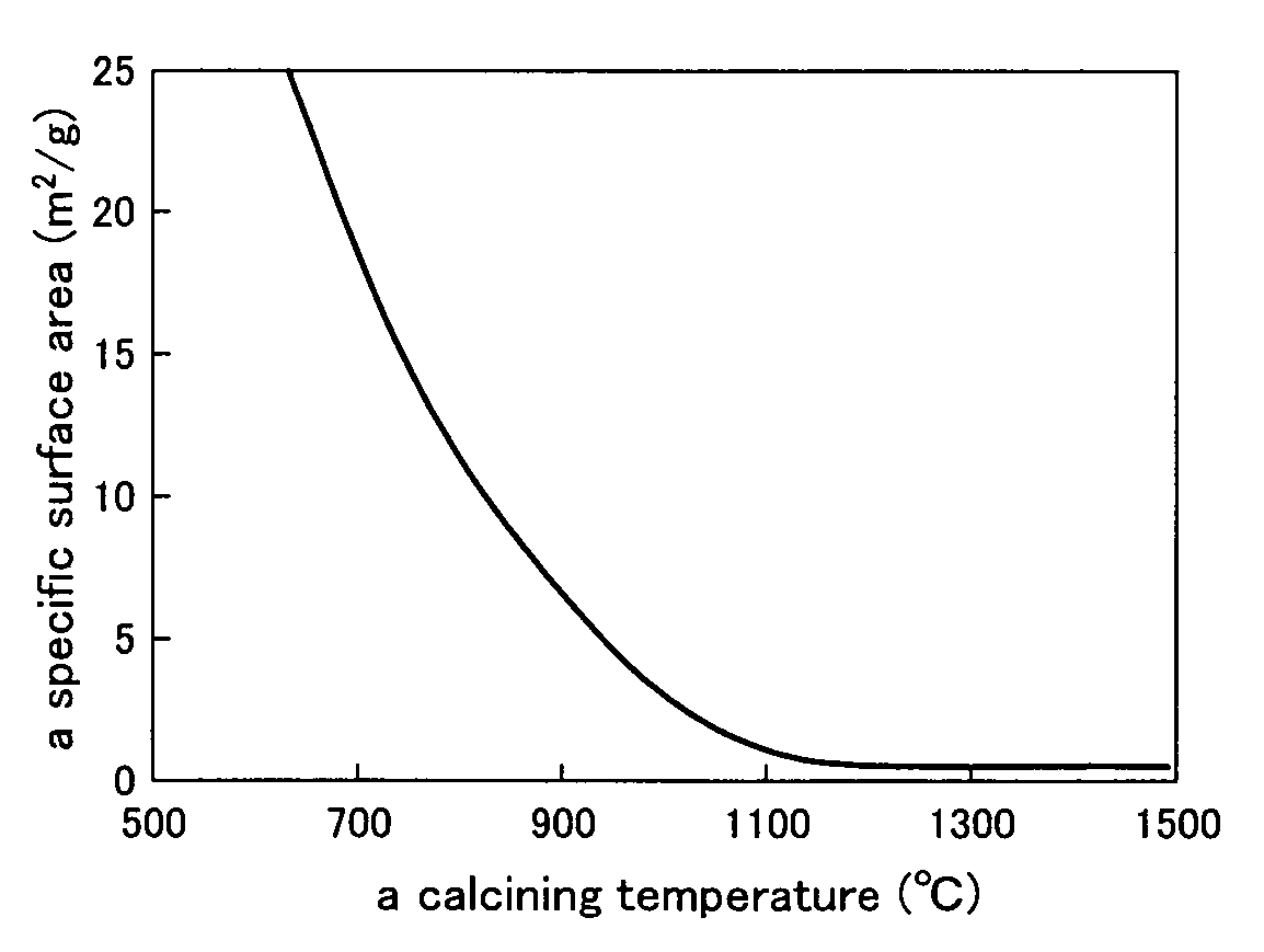 Hydrocarbon-reforming catalyst and a method of manufacturing thereof