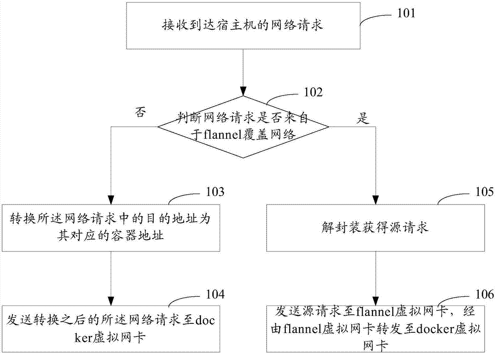 Network communication method and device