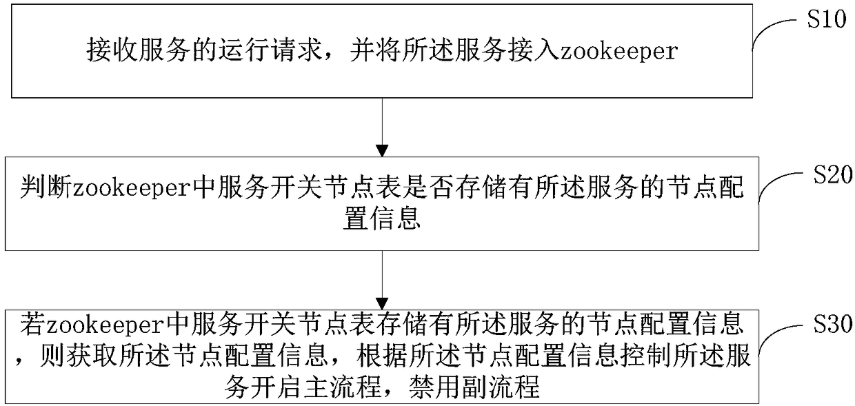 Service procedure control method, server and computer readable storage medium