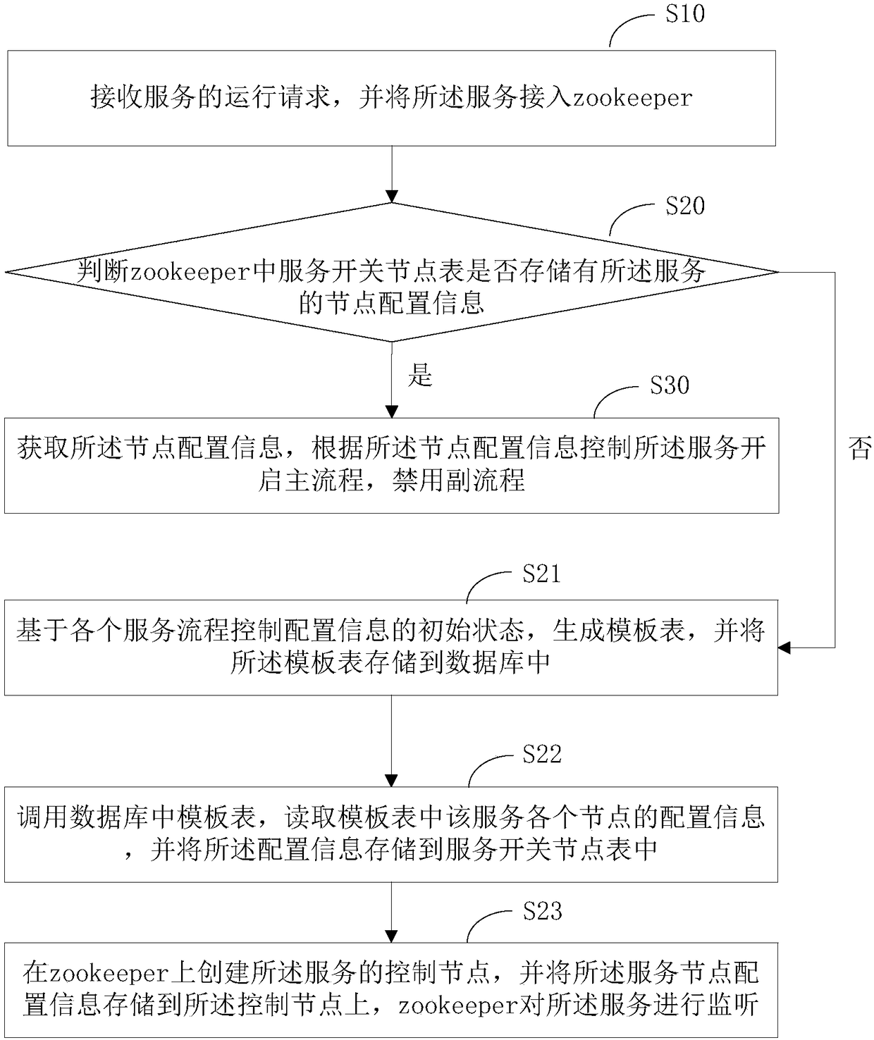 Service procedure control method, server and computer readable storage medium