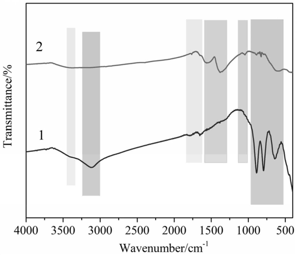 Preparation method and application of artificial humus/iron mineral co-precipitated composite material