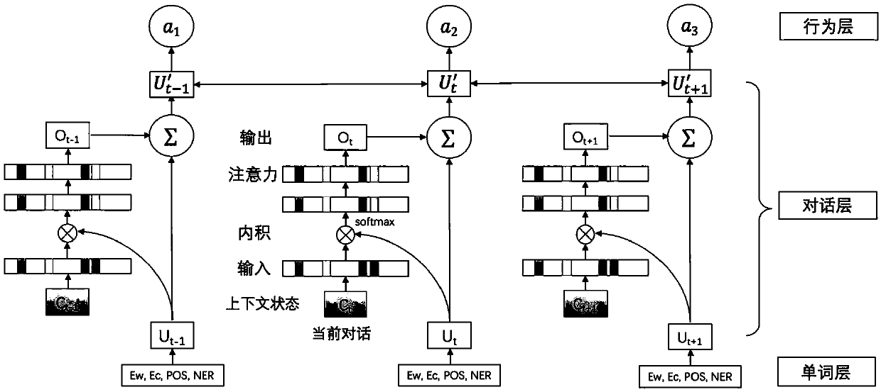 Dialogue behavior identification method and system based on conditional random field and structured attention network