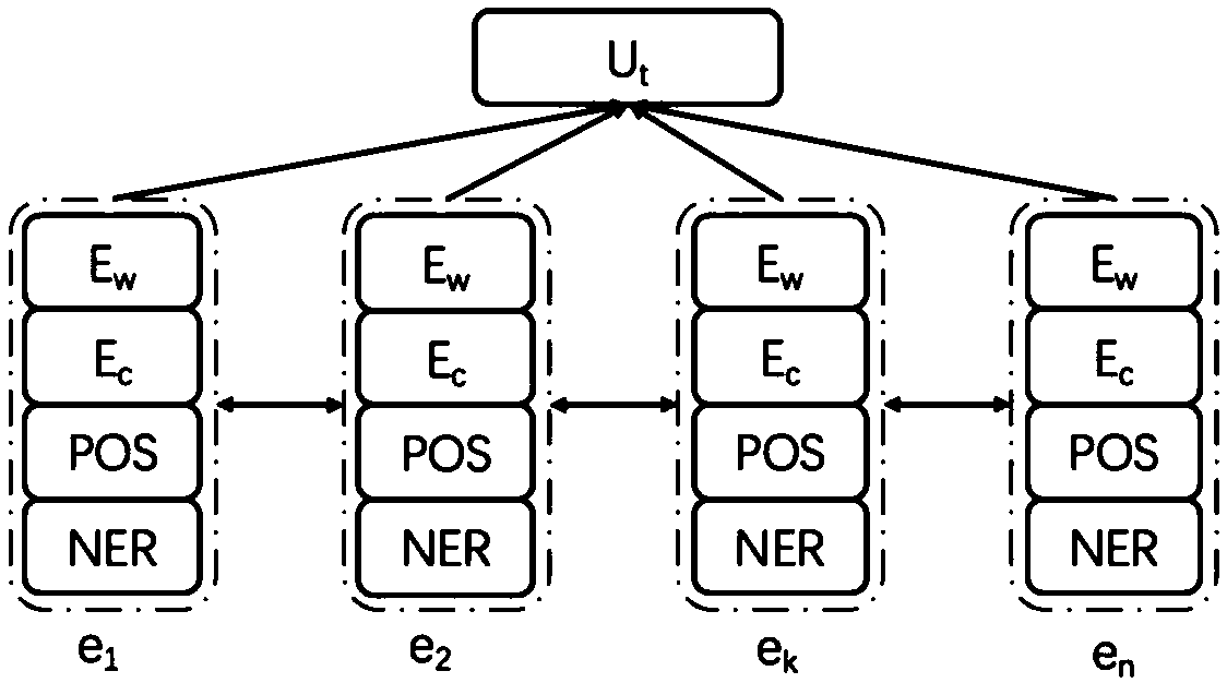 Dialogue behavior identification method and system based on conditional random field and structured attention network