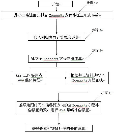 Pre-stack gather fidelity amplitude compensation optimization method