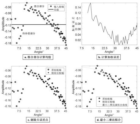 Pre-stack gather fidelity amplitude compensation optimization method