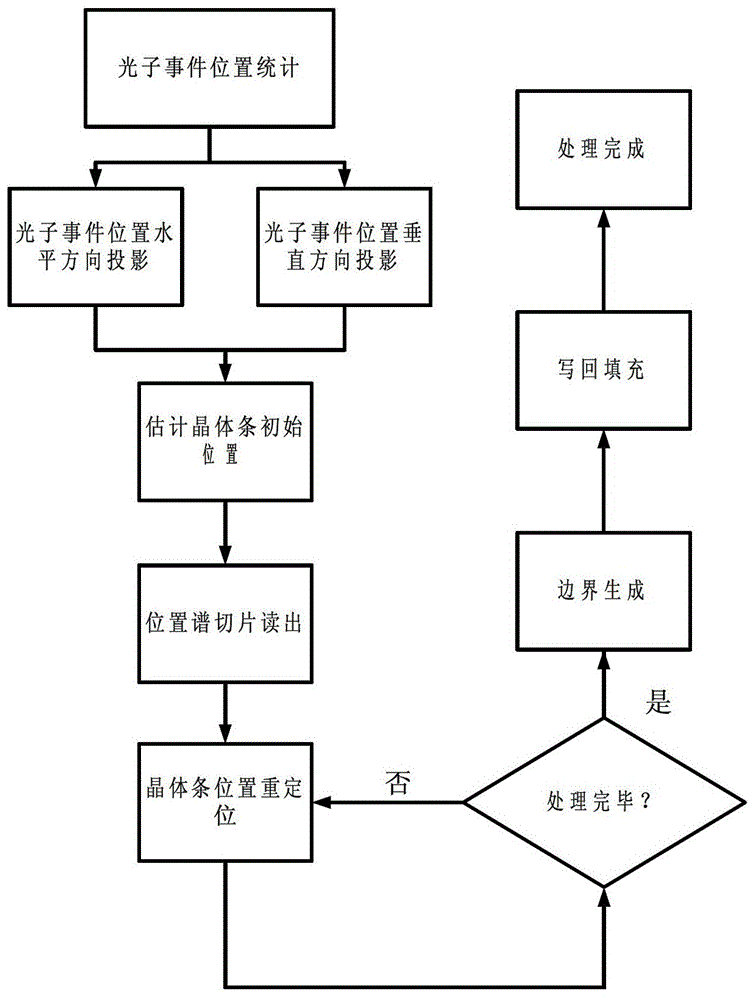 Crystal bar position look-up table generation method and device