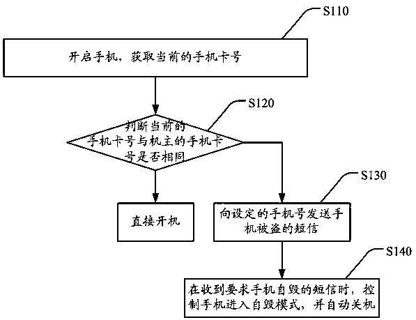 Method for self-destructing mobile phone when mobile phone is stolen and mobile phone realizing self-destructing function