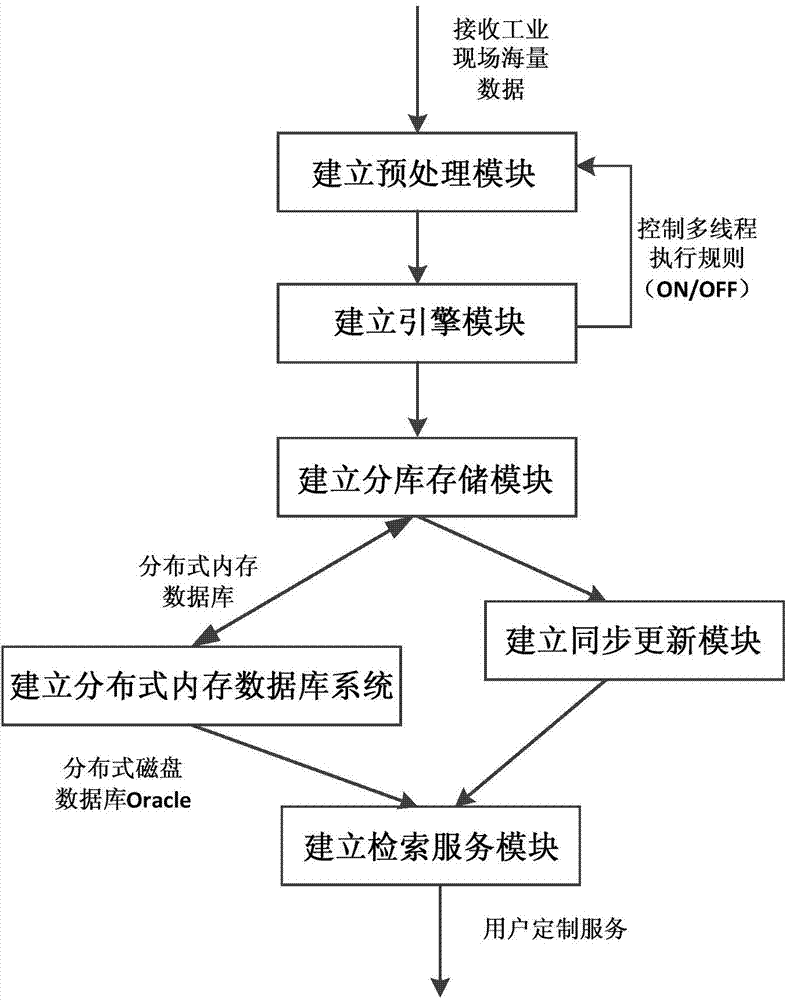 Large industrial system feedback data real-time processing method and system based on Web