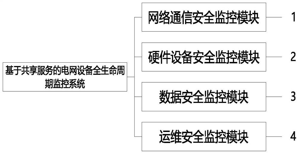 Shared service-based power grid equipment full life cycle monitoring system