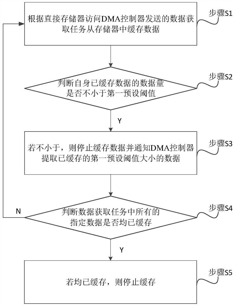 A data transmission method, device and equipment