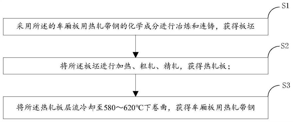 A kind of hot-rolled steel strip for carriage plate and preparation method thereof