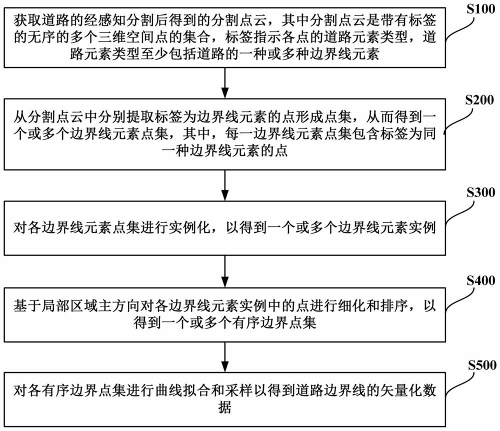 Method for generating vectorized data of road boundary line and electronic equipment