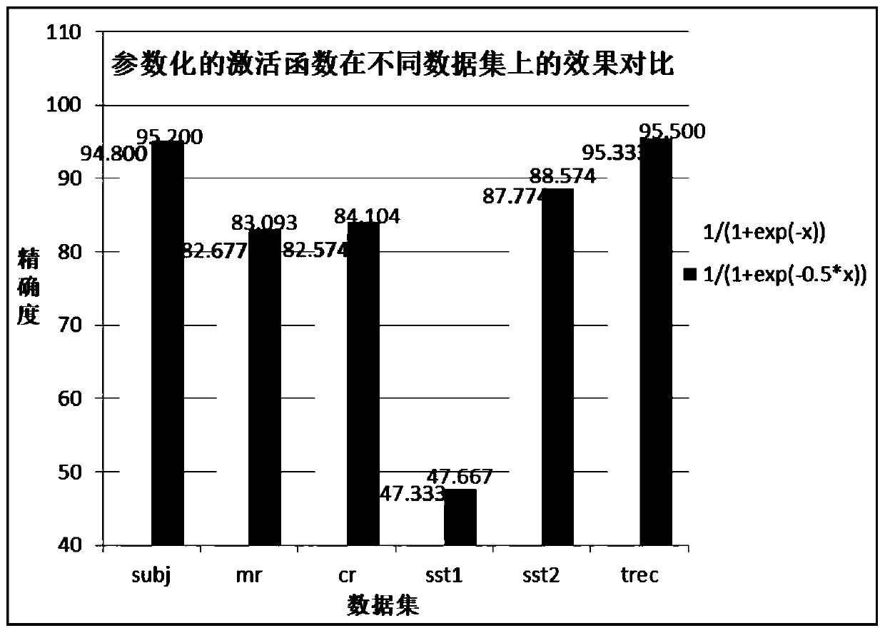 Activation function parameterization improvement method based on recurrent neural network