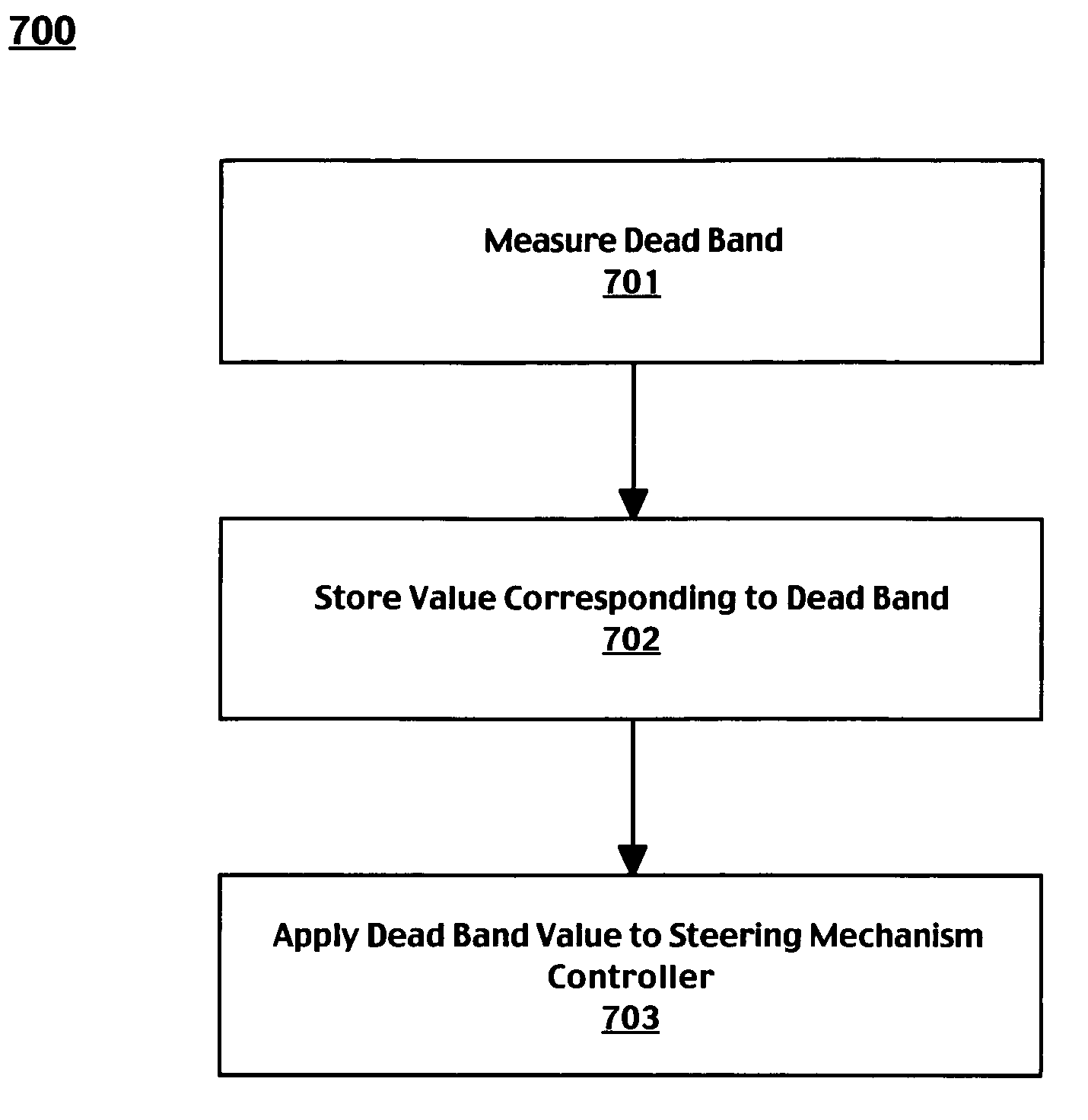 Method and system for controlling steering deadband in a mobile machine