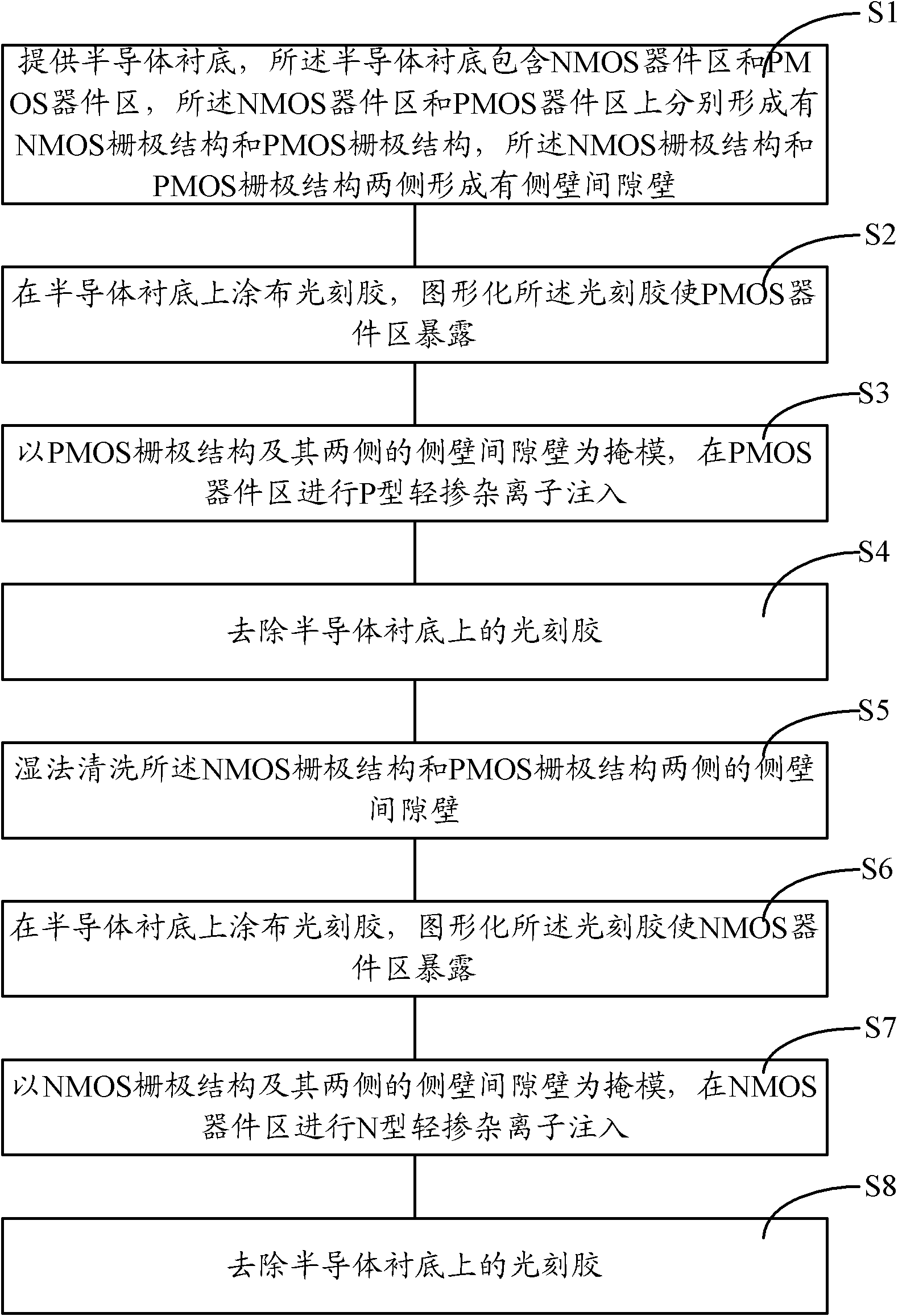 Manufacturing method of static random access memory