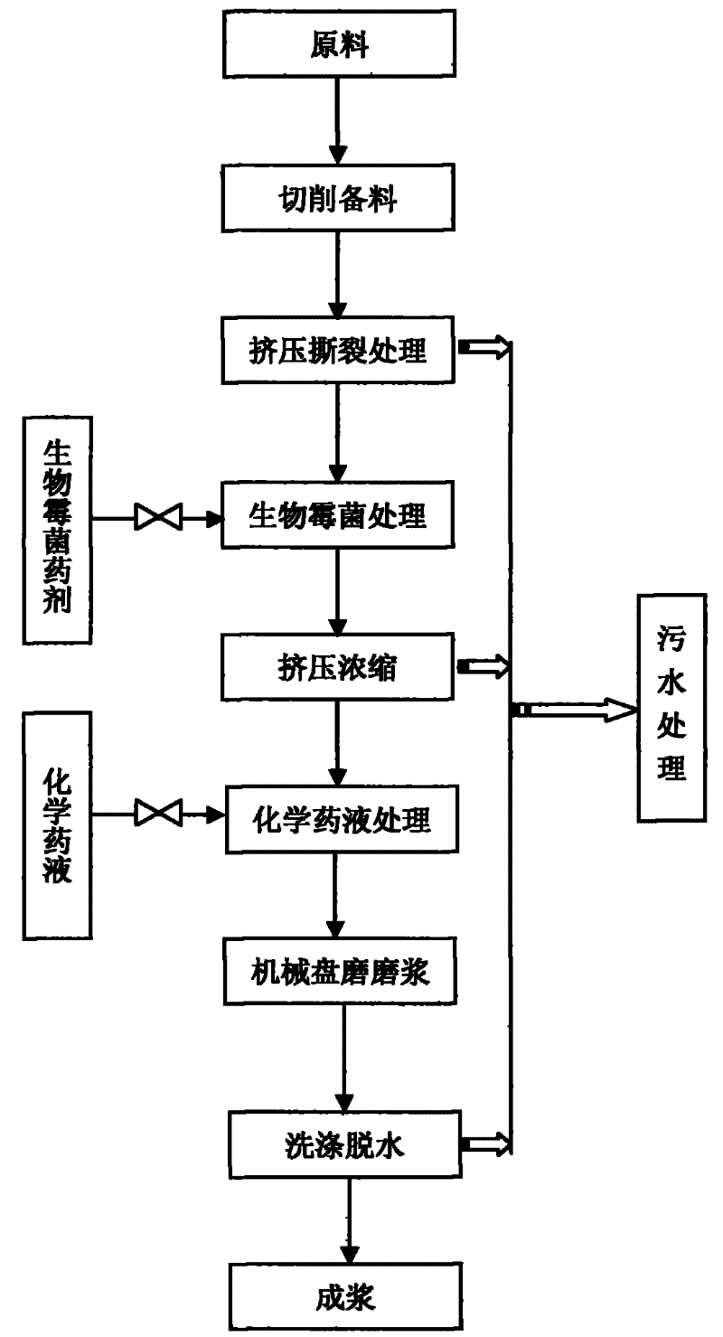 A combined pulping method